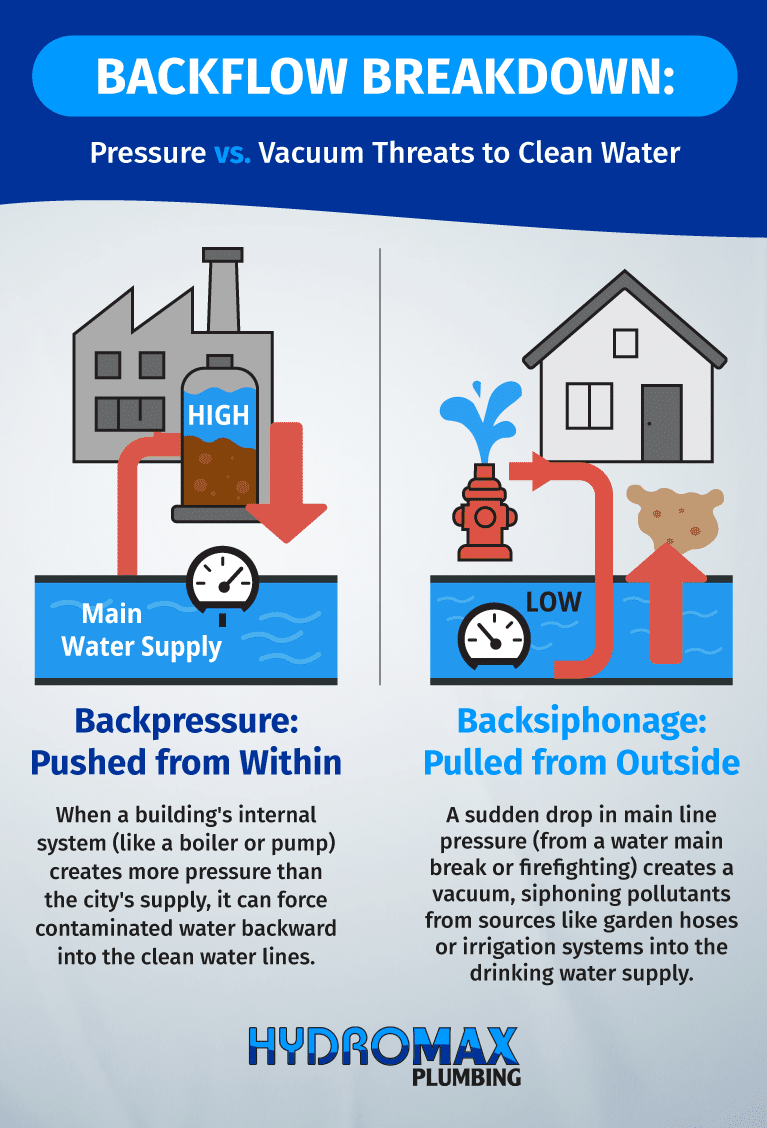 Vital Backflow Preventers: Safeguarding Your Water Supply