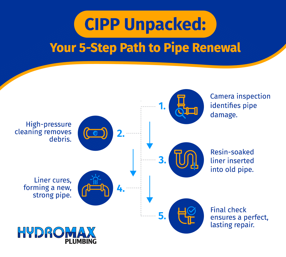 CIPP pipe renewal process: five steps to efficient plumbing repair and maintenance.