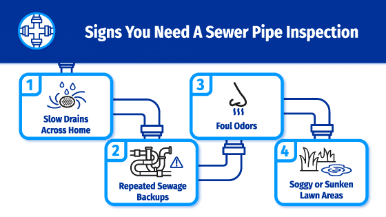 Signs indicating the need for a sewer pipe inspection, including slow drains and foul odors.