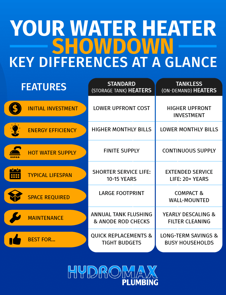 Compare standard and tankless water heaters for efficiency, cost, and maintenance.
