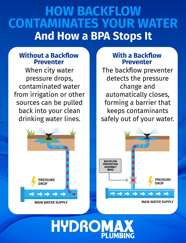 Understanding backflow prevention for safe drinking water and its impact on contamination.