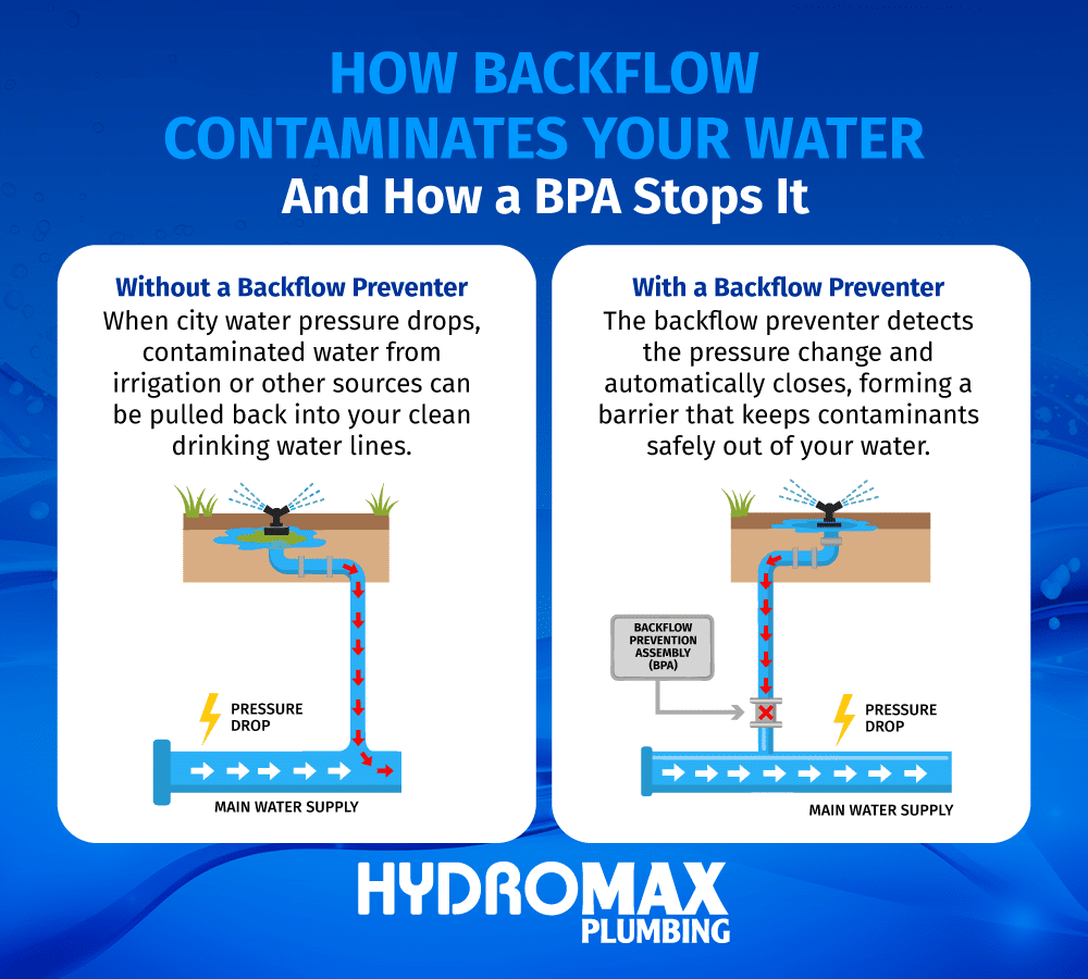 Backflow prevention ensures safe drinking water by blocking contamination during pressure drops.