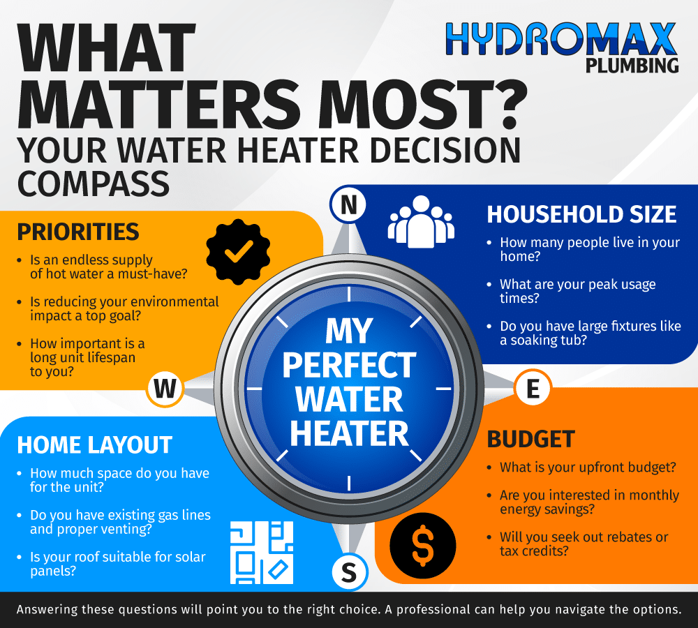 Your guide to choosing the perfect water heater based on household needs and priorities.