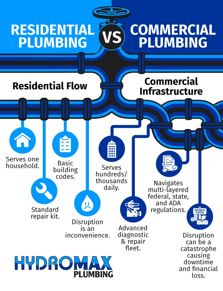 Residential plumbing vs. commercial plumbing: key differences in services and regulations.