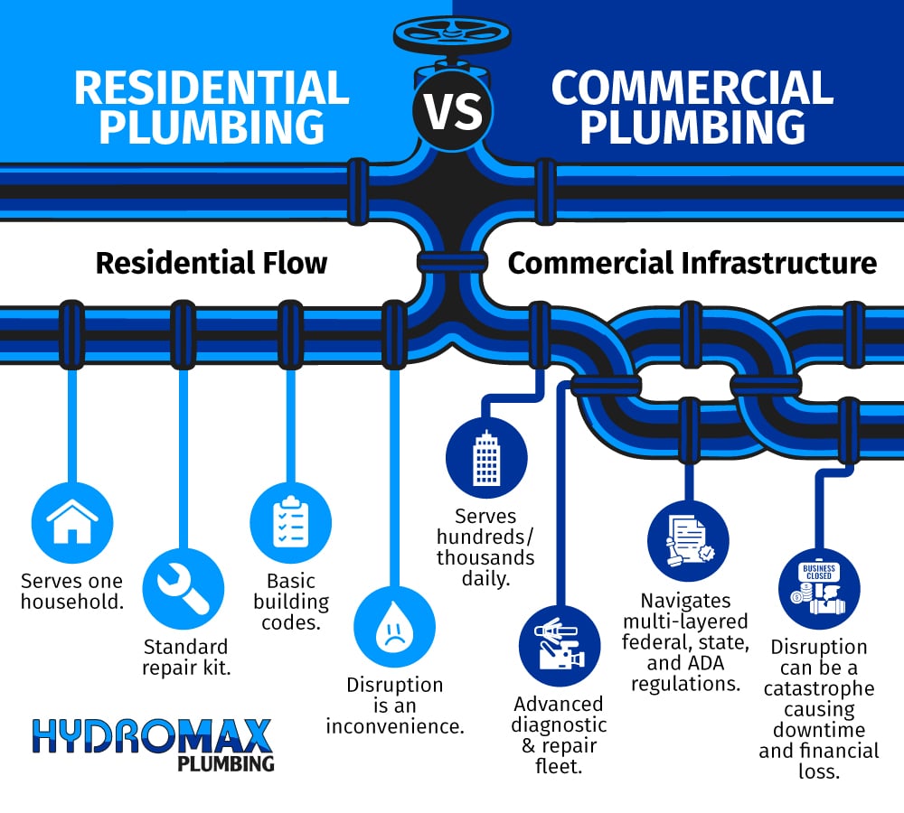 Residential and commercial plumbing: key differences in services and infrastructure requirements.