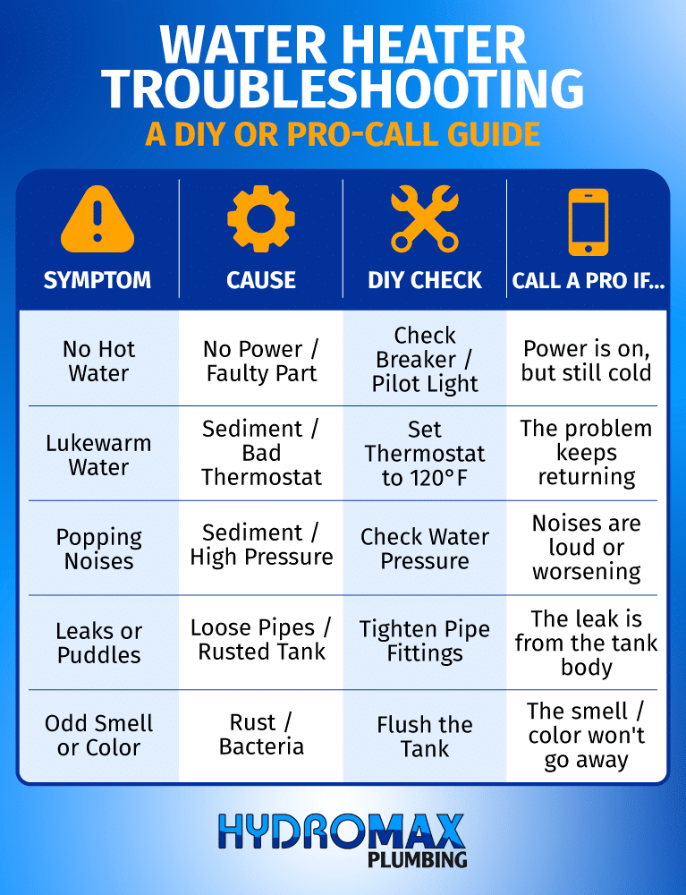 Water heater troubleshooting guide for DIY fixes and professional help options.
