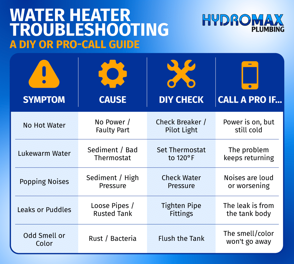Water heater troubleshooting guide for DIY fixes and professional advice.