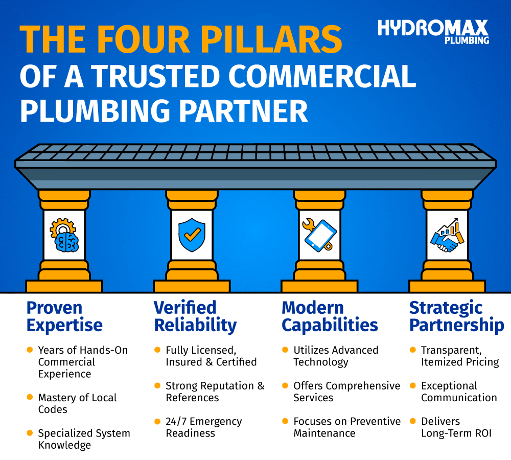 Four pillars ensuring reliable, expert, and modern commercial plumbing services.