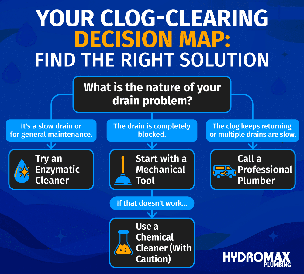 Clog-clearing decision map for effective drain solutions and professional plumbing assistance.