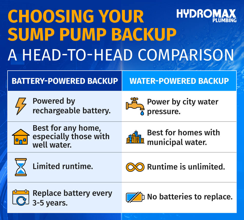 Sump pump backup comparison: battery vs. water-powered options for home protection.