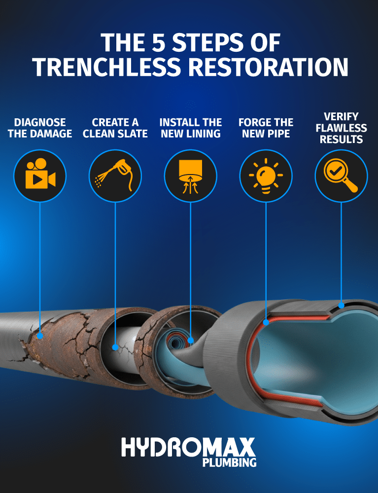 Five steps for effective trenchless restoration in plumbing repairs.