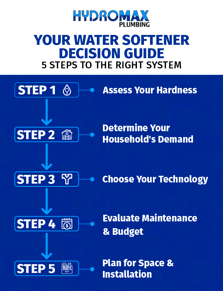 Water softener guide with five essential steps for choosing the right system.