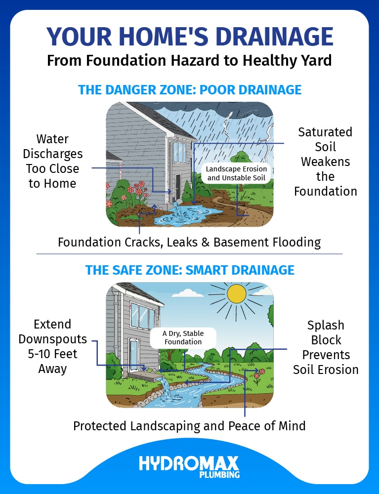 Home drainage guide for foundation safety, preventing erosion and flooding issues.