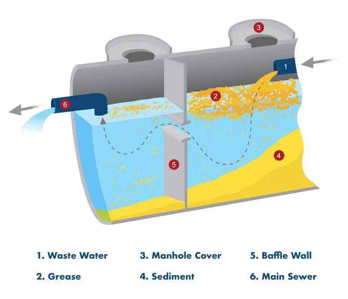 Cross-sectional diagram of a grease trap showing waste water (1) flowing in, grease (2) floating on top, sediment (4) settling at the bottom, and arrows indicating flow direction. It includes a manhole cover (3), a baffle wall (5), and a main sewer (6) output.